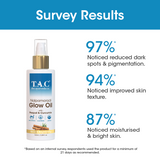 T.A.C - The Ayurveda Co. Nalpamaradi Glow Oil with Coconut and Sunflower Oil |Brightening and Glowing| All Skin Type - 100ml