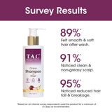 T.A.C - The Ayurveda Co. Onion Hair Shampoo | Power of Red Onion & Ginger | For Hair Growth and Hair Fall Control - 250ml